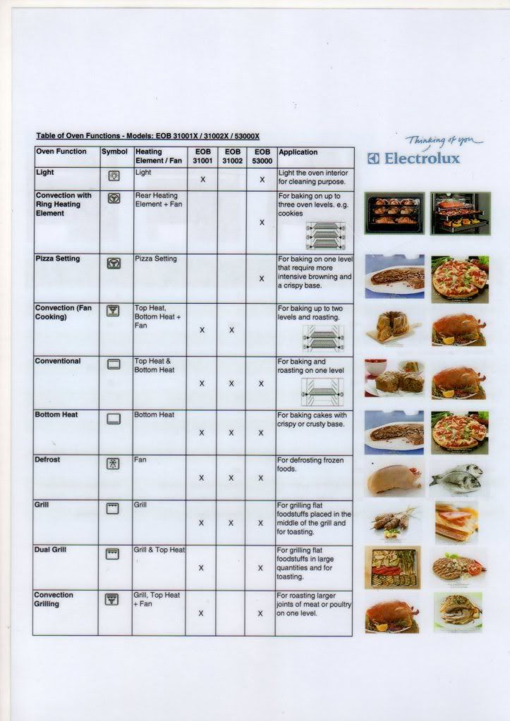 Electrolux oven symbols Dishwashing service