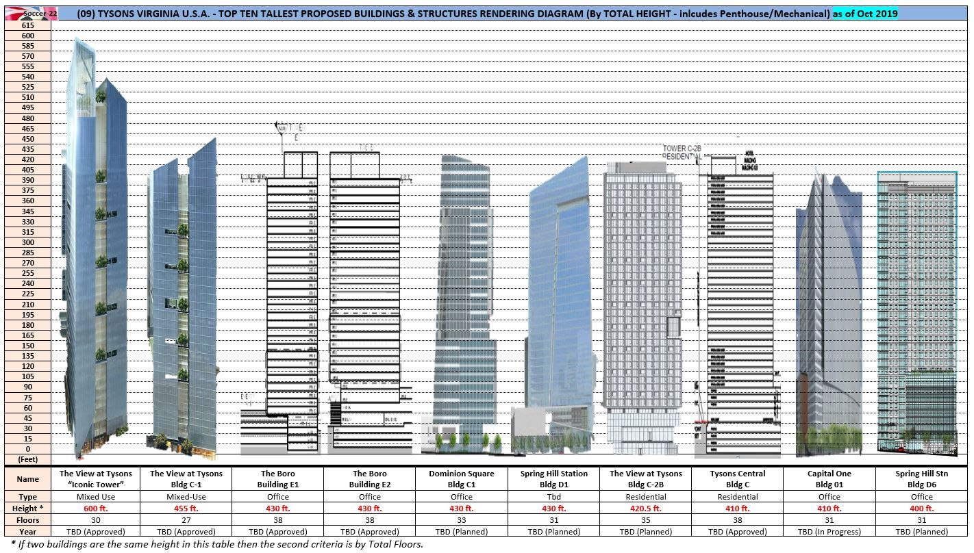 (09) TYSONS TOP TEN TALLEST PROPOSED BUILDINGS RENDERING DIAGRAM (By TOTAL HEIGHT)